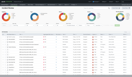 Splunk: SOC Analysis of Windows Events Logs